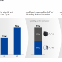 11 years after launch, 49M individuals nonetheless use their PS4s, matching the PS5